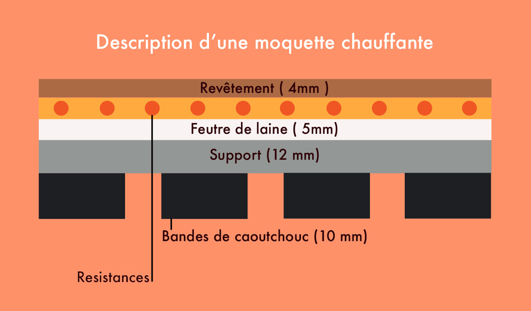 description moquette chauffante